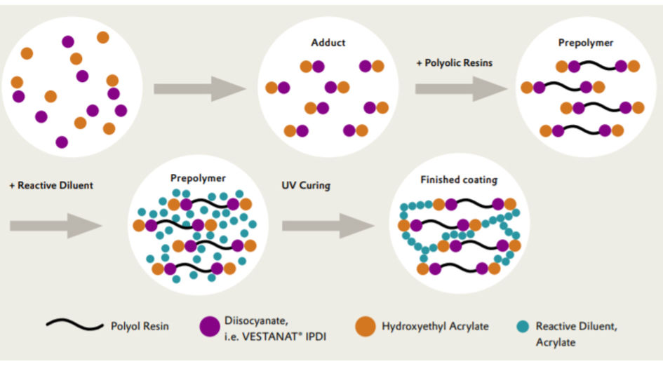 UV-curable Resins, Business & Products