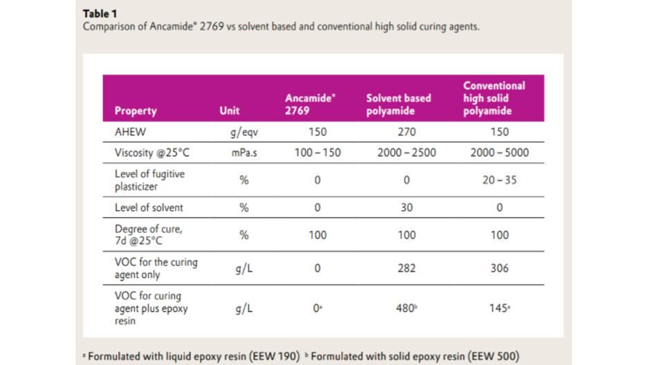 Table comparison of Ancamide® 2769