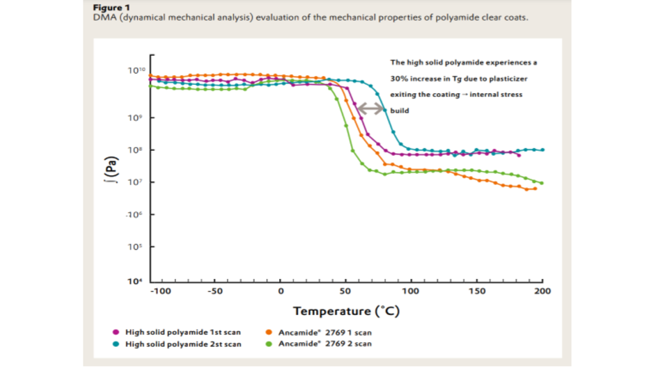 Graphic mechanical analysis of Ancamide® 2769