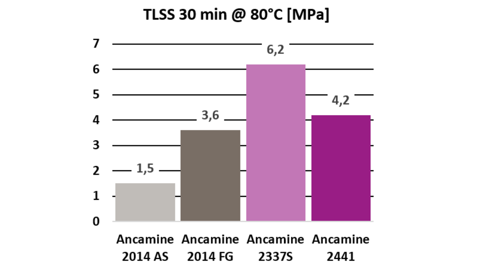 Tensile lap shear strength after curing at 80°C