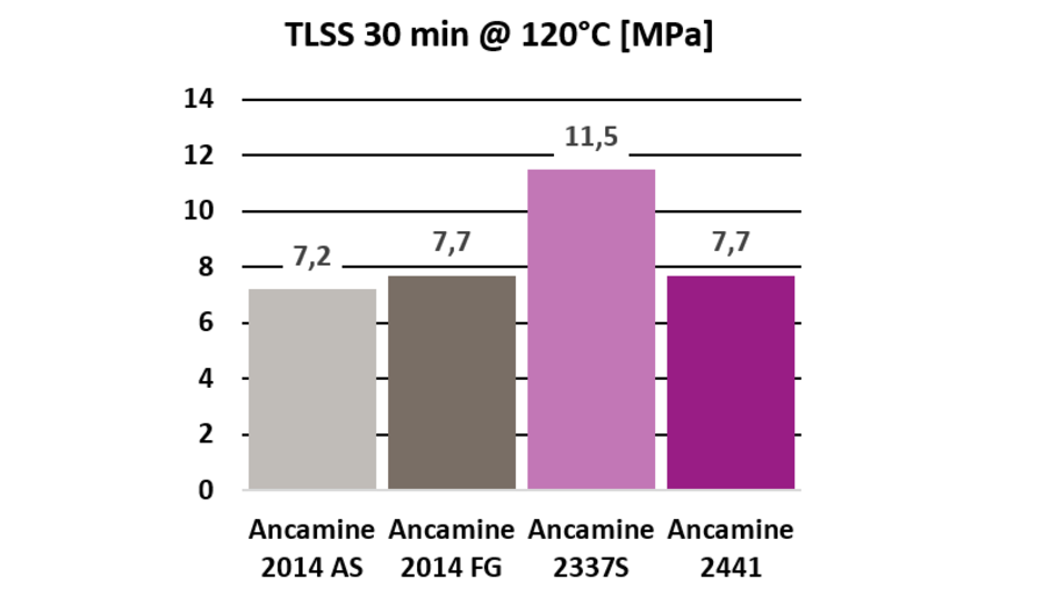 Tensile lap shear strength after curing at 120°C