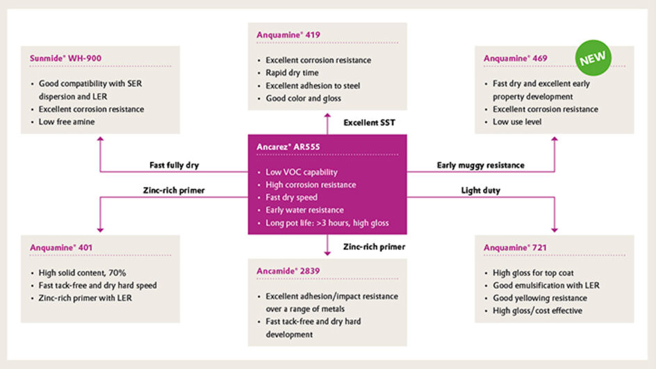 Product selection chart