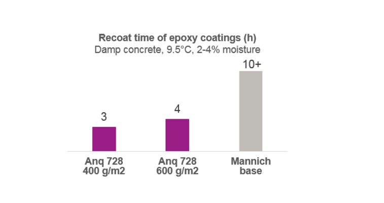 Recoat time of epoxy coating